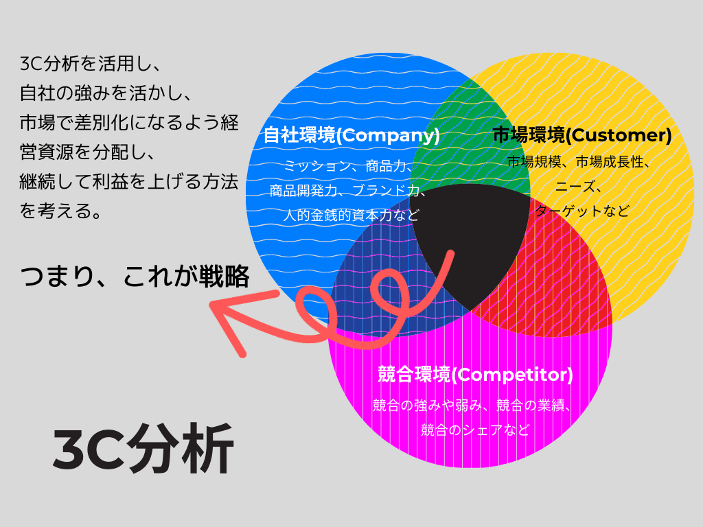 3C分析の図